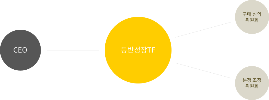 CEO > 동반성장TF > 구매심의 위원회 또는 분쟁조정 위원회